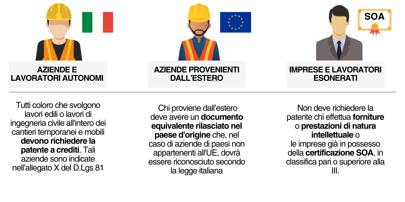 Chi deve richiedere la patente a punti in edilizia e chi, invece,  esonerato