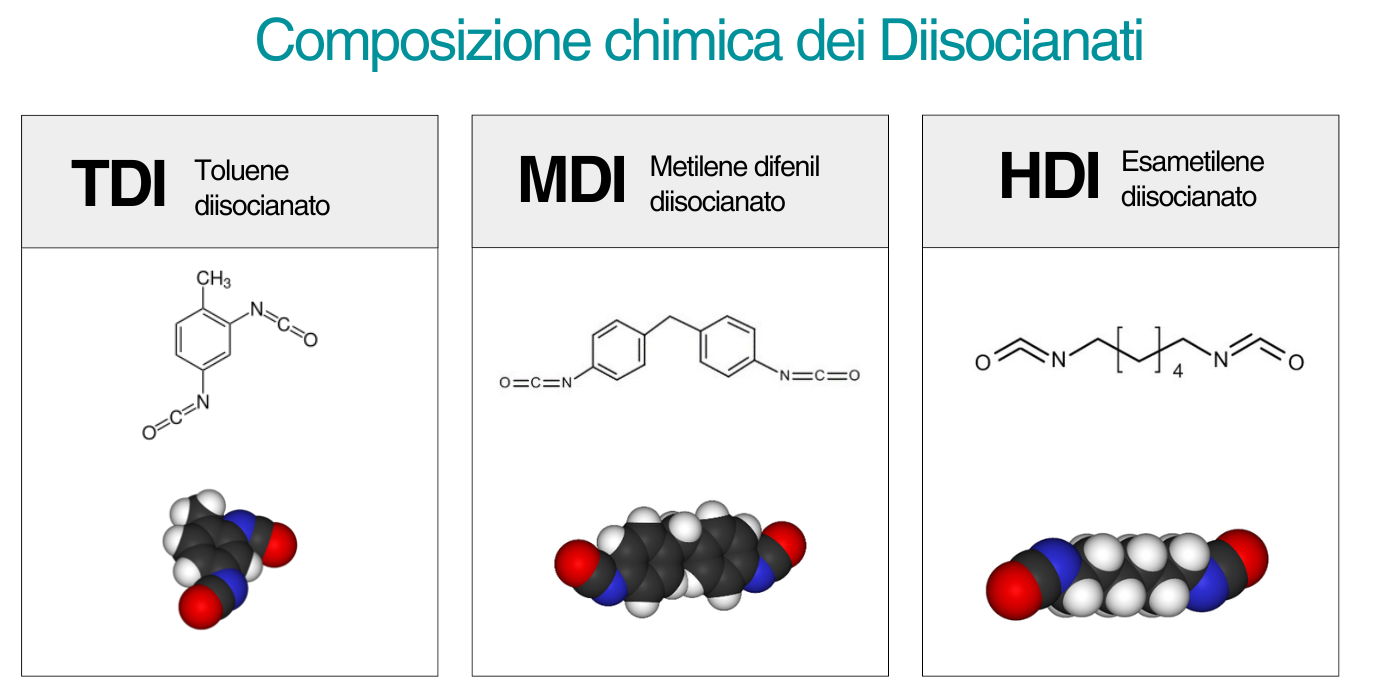 Composizione chimica dei diisocianati