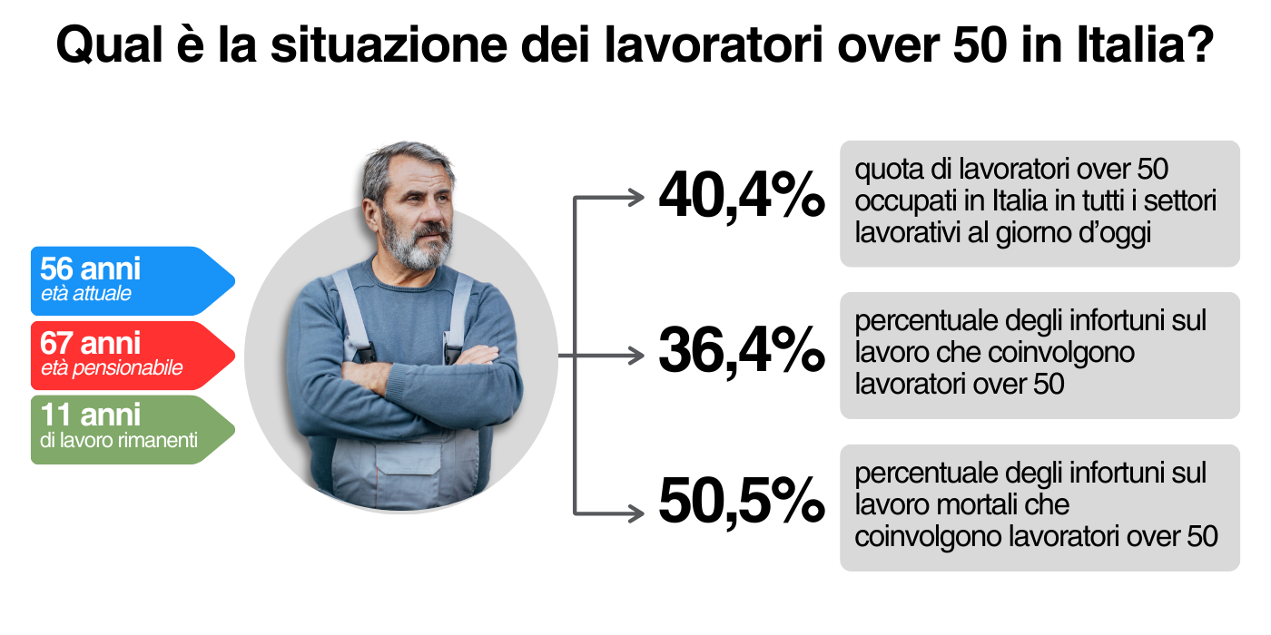 Statistiche sui lavoratori over 50 in italia