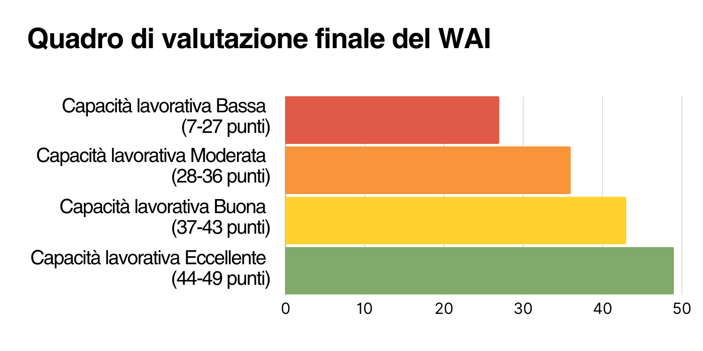 Tabella di valutazione del Work Ability Index